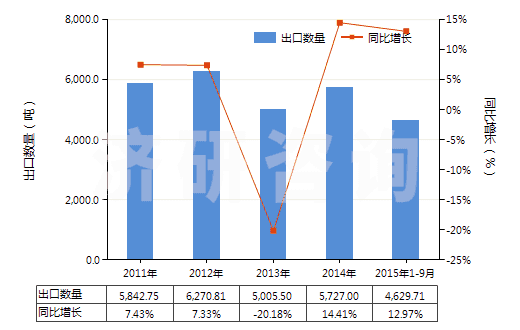 2011-2015年9月中國(guó)原狀云母及劈開的云母片(HS25251000)出口量及增速統(tǒng)計(jì)